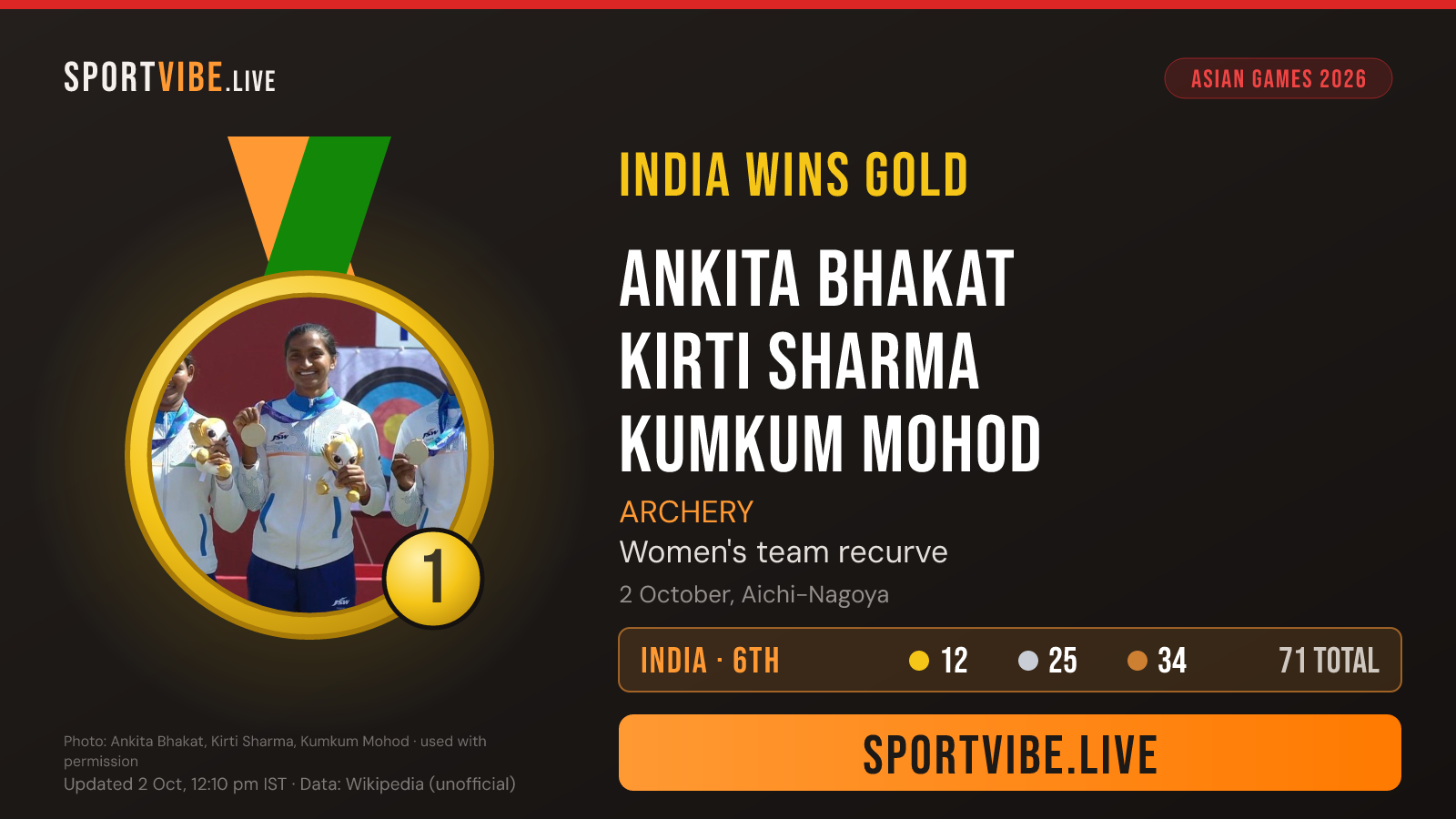 India gold medal card
