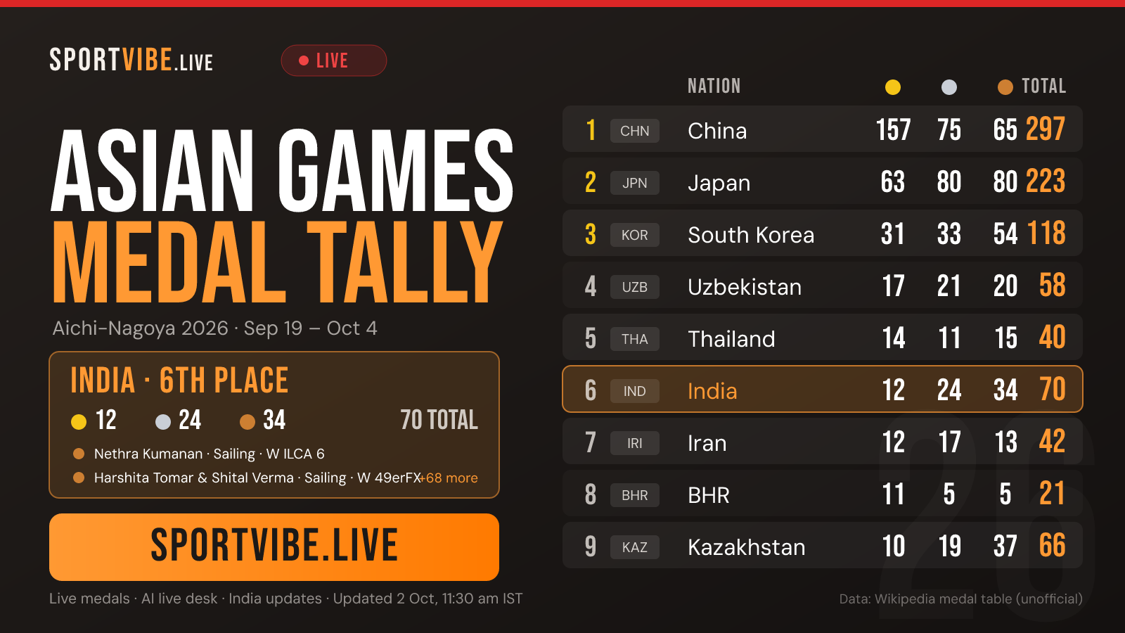 Asian Games 2026 medal tally poster